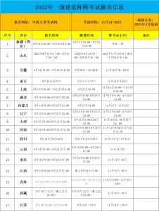 2022年一建報名信息匯總，快來看看有沒有你的城市